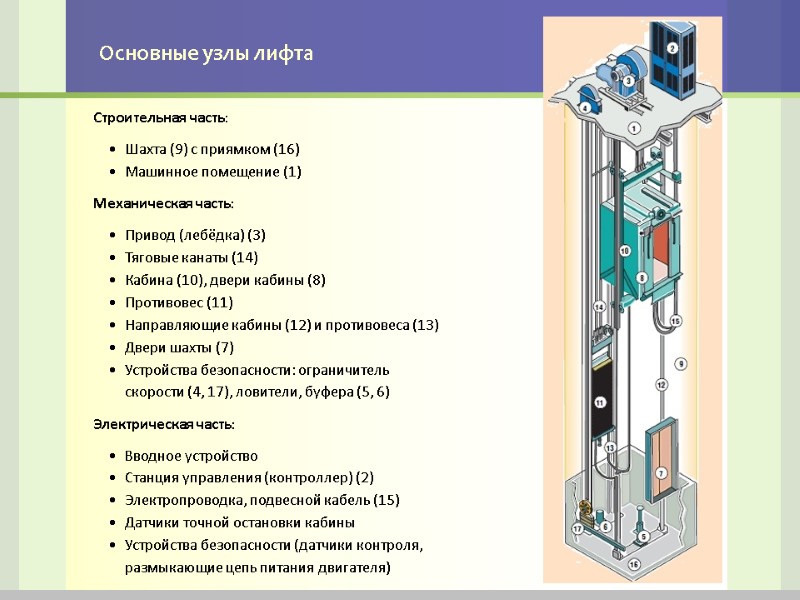 Основные узлы лифта Строительная часть: Шахта (9) с приямком (16) Машинное помещение (1) Механическая